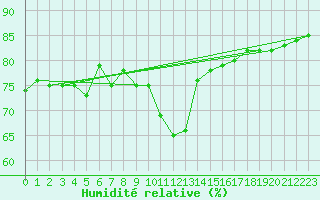 Courbe de l'humidit relative pour Brand