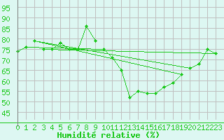Courbe de l'humidit relative pour Bad Salzuflen