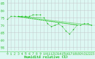 Courbe de l'humidit relative pour Le Talut - Belle-Ile (56)