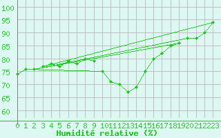 Courbe de l'humidit relative pour Muehlacker