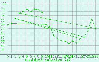 Courbe de l'humidit relative pour Auch (32)
