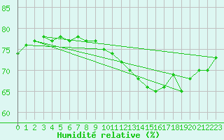 Courbe de l'humidit relative pour Crest (26)