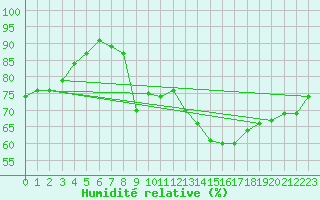 Courbe de l'humidit relative pour Cap Ferret (33)
