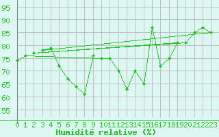 Courbe de l'humidit relative pour Fichtelberg