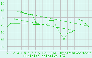 Courbe de l'humidit relative pour Johnstown Castle
