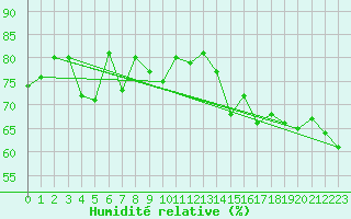 Courbe de l'humidit relative pour Logrono (Esp)