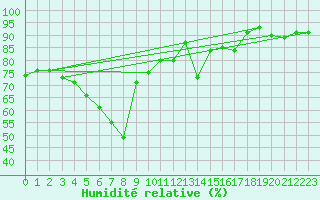 Courbe de l'humidit relative pour Ustka