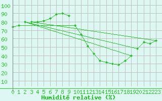 Courbe de l'humidit relative pour Montlimar (26)