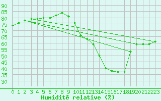 Courbe de l'humidit relative pour Plussin (42)