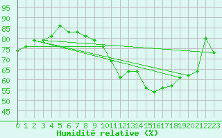 Courbe de l'humidit relative pour Lige Bierset (Be)