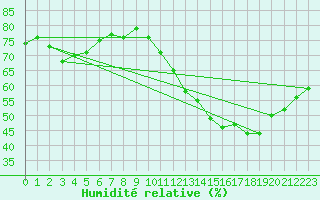 Courbe de l'humidit relative pour Colombier Jeune (07)
