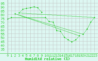 Courbe de l'humidit relative pour Chailles (41)