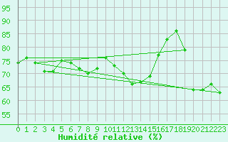 Courbe de l'humidit relative pour Rax / Seilbahn-Bergstat