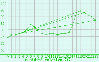 Courbe de l'humidit relative pour Marknesse Aws