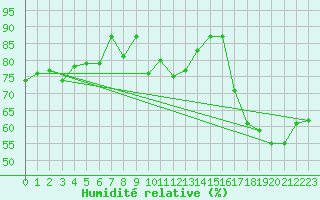 Courbe de l'humidit relative pour Ronnskar