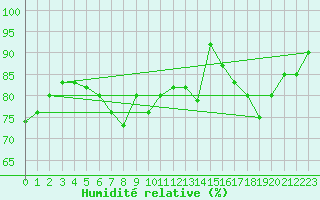 Courbe de l'humidit relative pour Soria (Esp)