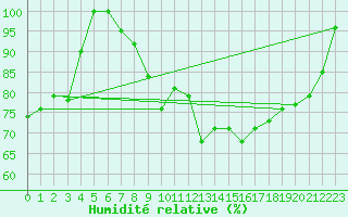 Courbe de l'humidit relative pour Lisbonne (Po)