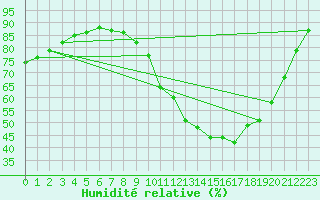 Courbe de l'humidit relative pour Charleville-Mzires (08)