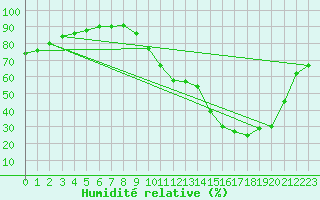 Courbe de l'humidit relative pour Grospierres - Marron (07)