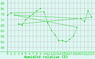 Courbe de l'humidit relative pour Quimper (29)
