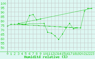 Courbe de l'humidit relative pour Tiaret