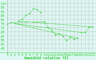 Courbe de l'humidit relative pour Metz (57)