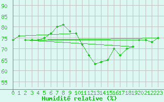 Courbe de l'humidit relative pour Cap Ferret (33)