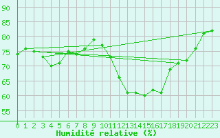 Courbe de l'humidit relative pour Saint-Goazec (29)