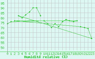 Courbe de l'humidit relative pour Skalmen Fyr