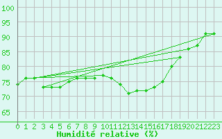 Courbe de l'humidit relative pour Cap de la Hague (50)