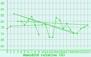 Courbe de l'humidit relative pour Holesov