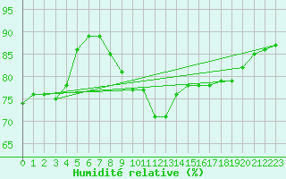 Courbe de l'humidit relative pour Dieppe (76)
