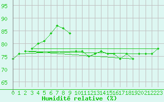 Courbe de l'humidit relative pour Oschatz