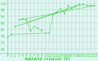 Courbe de l'humidit relative pour Sablires Oara (07)