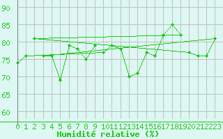 Courbe de l'humidit relative pour Le Talut - Belle-Ile (56)