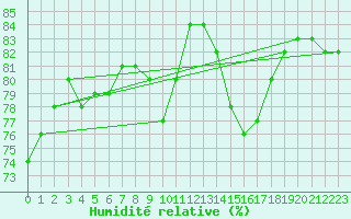 Courbe de l'humidit relative pour Bziers-Centre (34)
