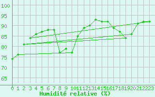 Courbe de l'humidit relative pour Barcelona