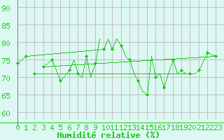 Courbe de l'humidit relative pour Isle Of Man / Ronaldsway Airport