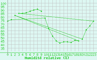 Courbe de l'humidit relative pour Saint-Maximin-la-Sainte-Baume (83)