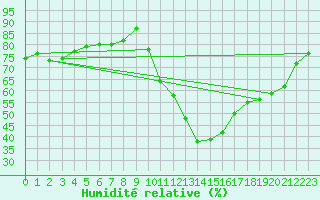Courbe de l'humidit relative pour Perpignan Moulin  Vent (66)