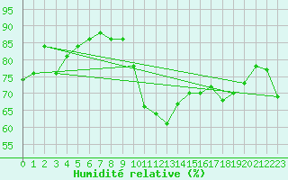 Courbe de l'humidit relative pour Voiron (38)
