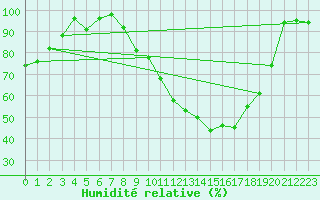 Courbe de l'humidit relative pour Beauvais (60)