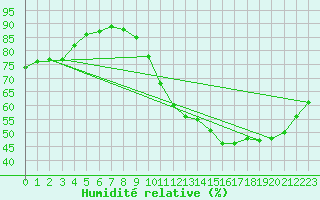 Courbe de l'humidit relative pour Sandillon (45)