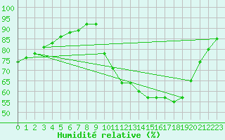 Courbe de l'humidit relative pour Croisette (62)