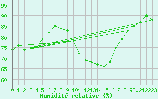 Courbe de l'humidit relative pour Lyon - Saint-Exupry (69)