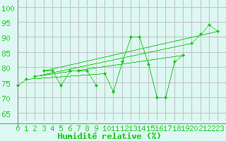 Courbe de l'humidit relative pour Aix-en-Provence (13)