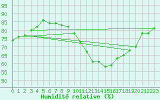 Courbe de l'humidit relative pour Le Bourget (93)