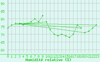 Courbe de l'humidit relative pour Pointe de Chassiron (17)