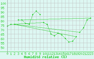Courbe de l'humidit relative pour Aubenas - Lanas (07)