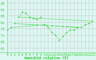 Courbe de l'humidit relative pour Trappes (78)